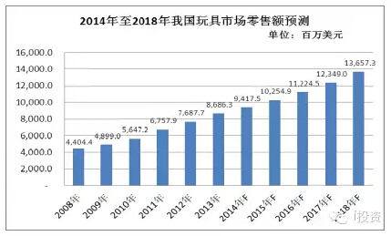 兒童玩具行業(yè)市場(chǎng)容量分析