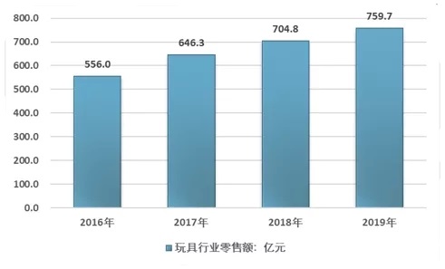 未來(lái)5年兒童玩具加盟市場(chǎng)前景如何？